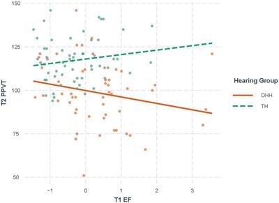 Executive functioning and spoken language skills in young children with hearing aids and cochlear implants: Longitudinal findings